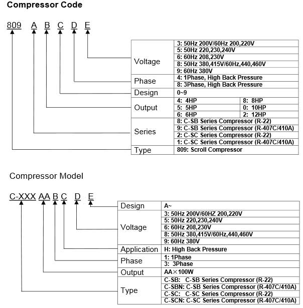 Sanyo Modellcodes